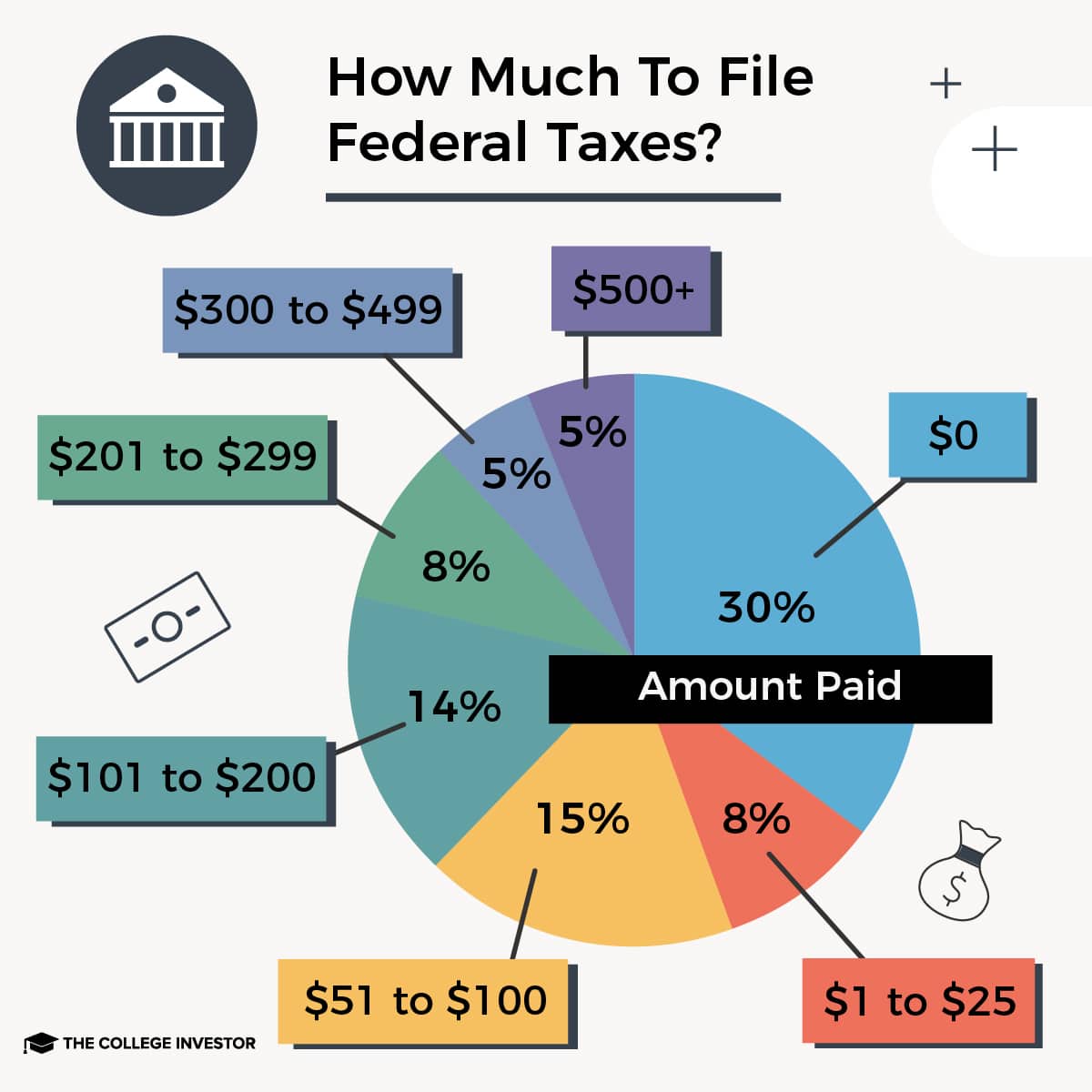¿Cuánto cuesta presentar una declaración de impuestos federales?