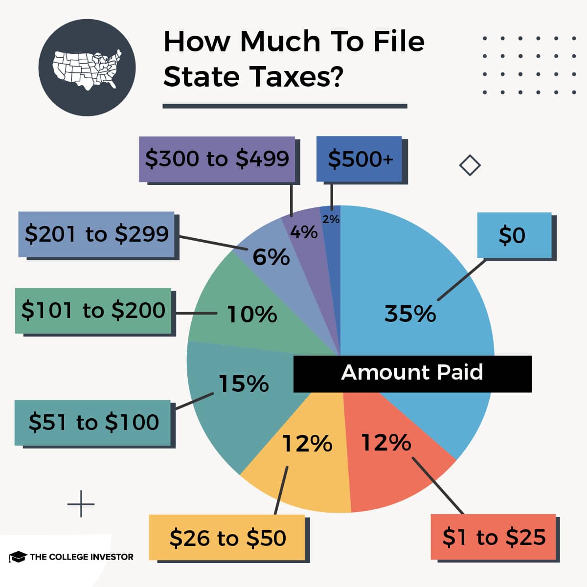 ¿Cuánto cuesta presentar una declaración de impuestos estatales?