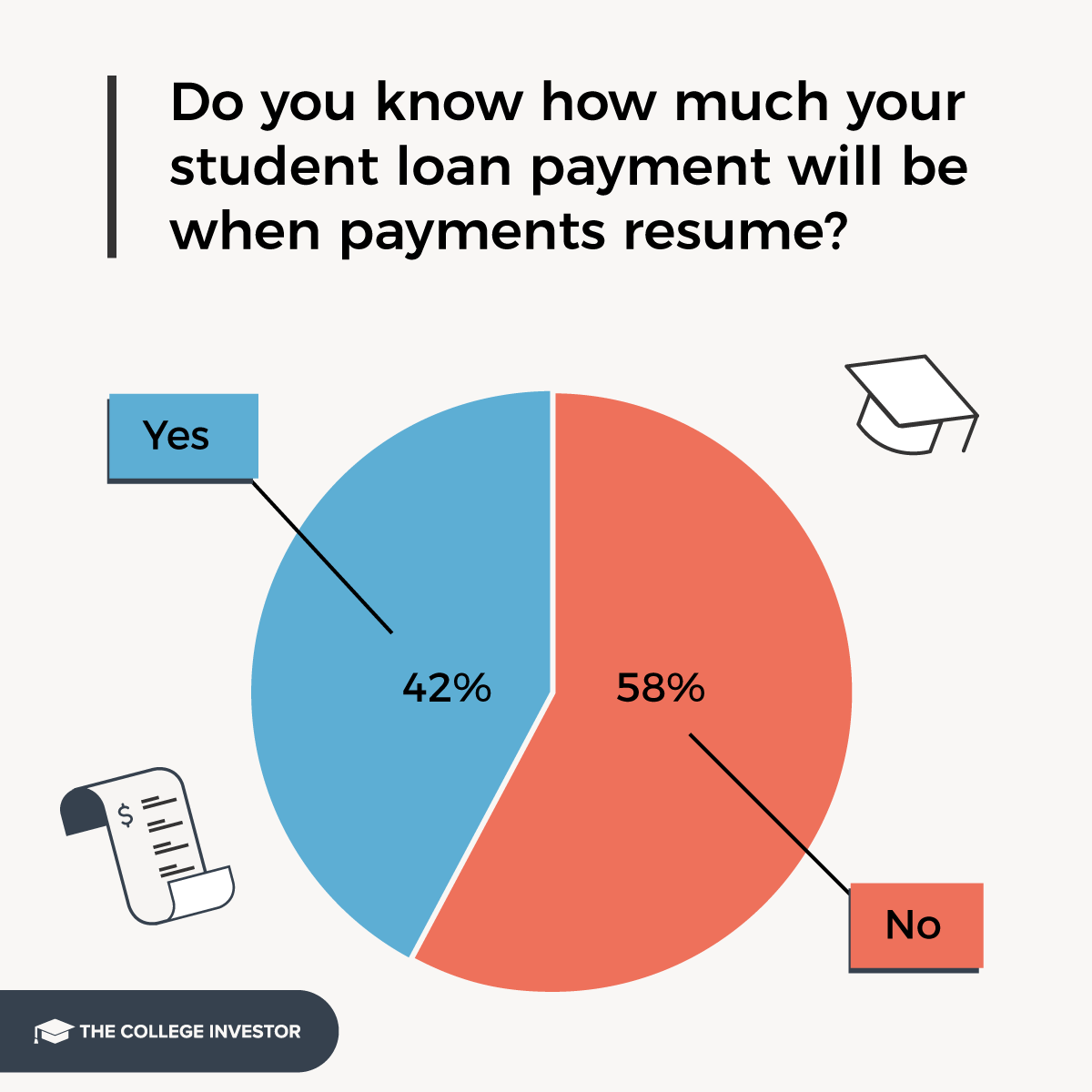 La mayoría de los prestatarios no saben cuánto serán los pagos de sus préstamos estudiantiles