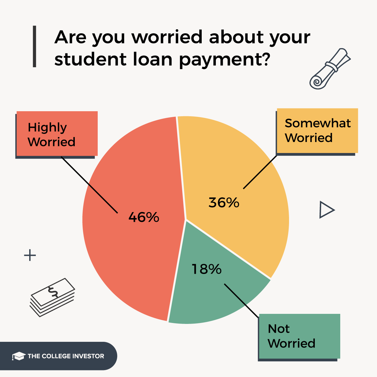 El 82% de los prestatarios están preocupados por los pagos de sus préstamos.