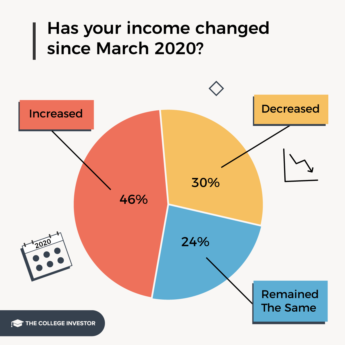 La mayoría de los estudiantes prestatarios no han visto aumentar sus ingresos desde marzo de 2020