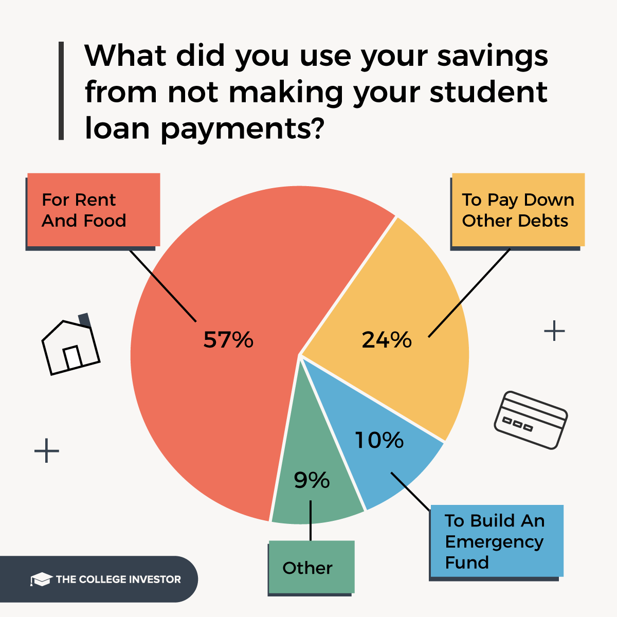 ¿Para qué usaron los prestatarios los ahorros de sus préstamos estudiantiles?